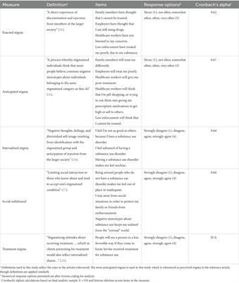 Persistence of stigma and the cessation of substance use: comparing stigma domains between those who currently use and those who no longer use substances